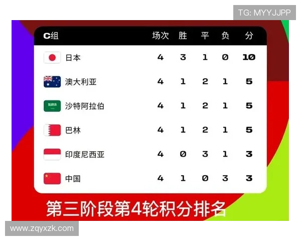 重庆乒乓球队在世界杯预选赛中以94分稳居积分榜首位 重庆乒乓球队在世界杯预选赛中以94分稳居积分榜首位